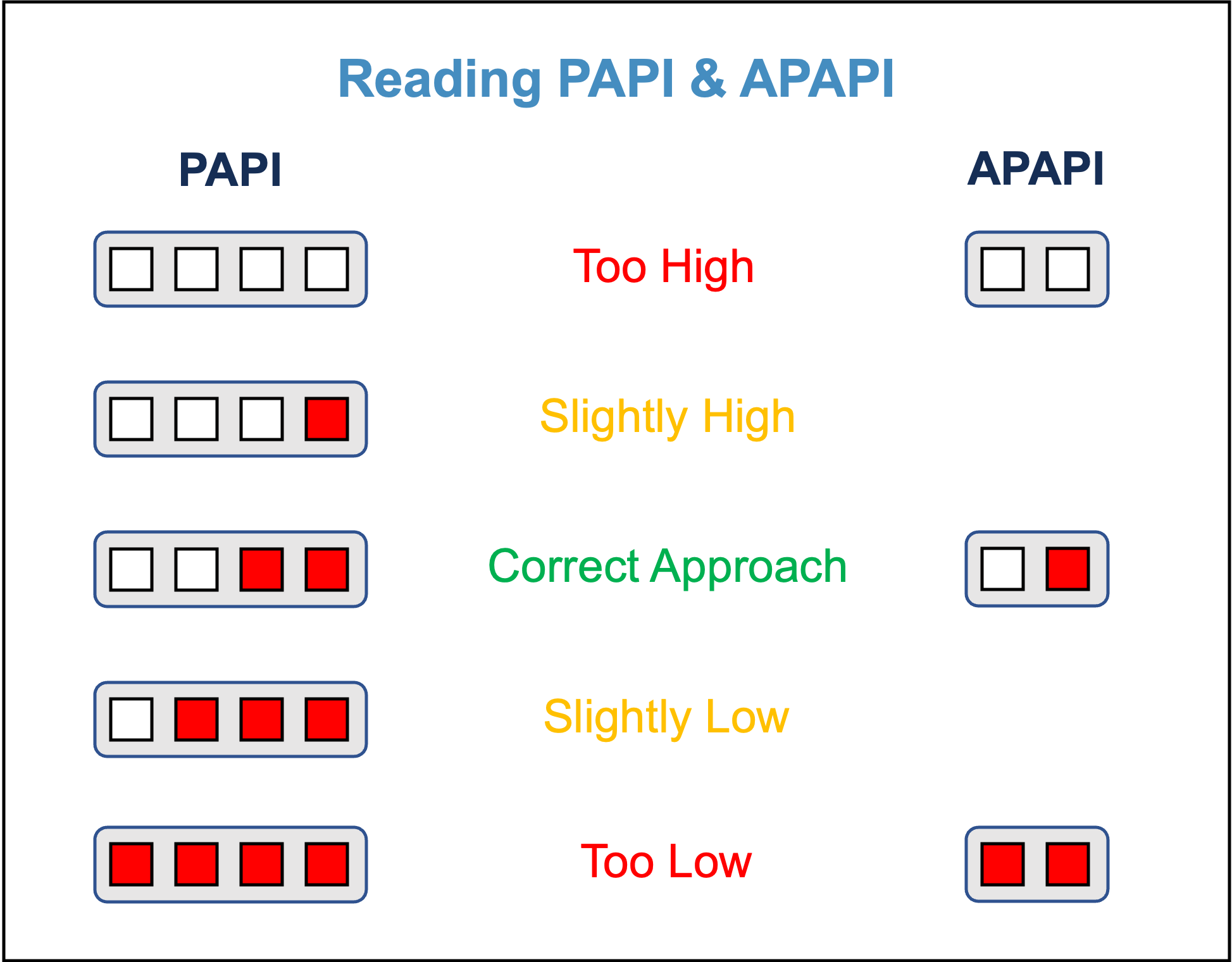 Diagram on reading PAPI and APAPI